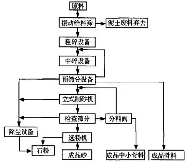 干式制沙生產(chǎn)線流程