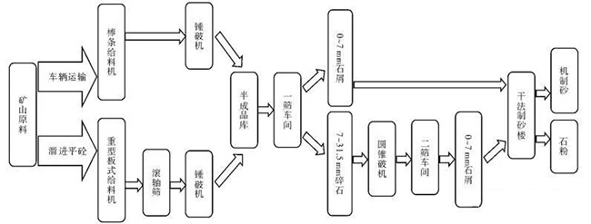 干式制沙生產(chǎn)線案例
